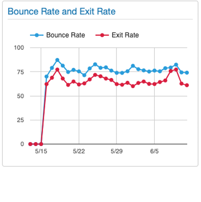 Bounce Rate and Exit Rate