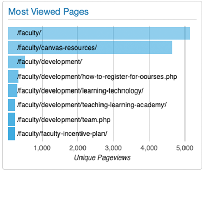 Most Viewed Pages