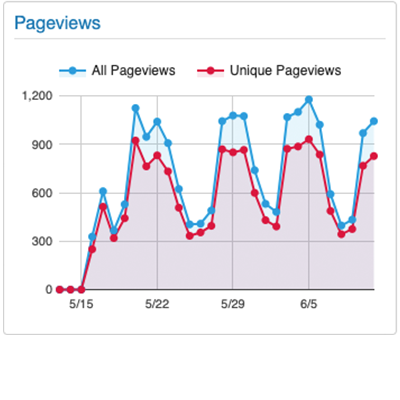 Page Views